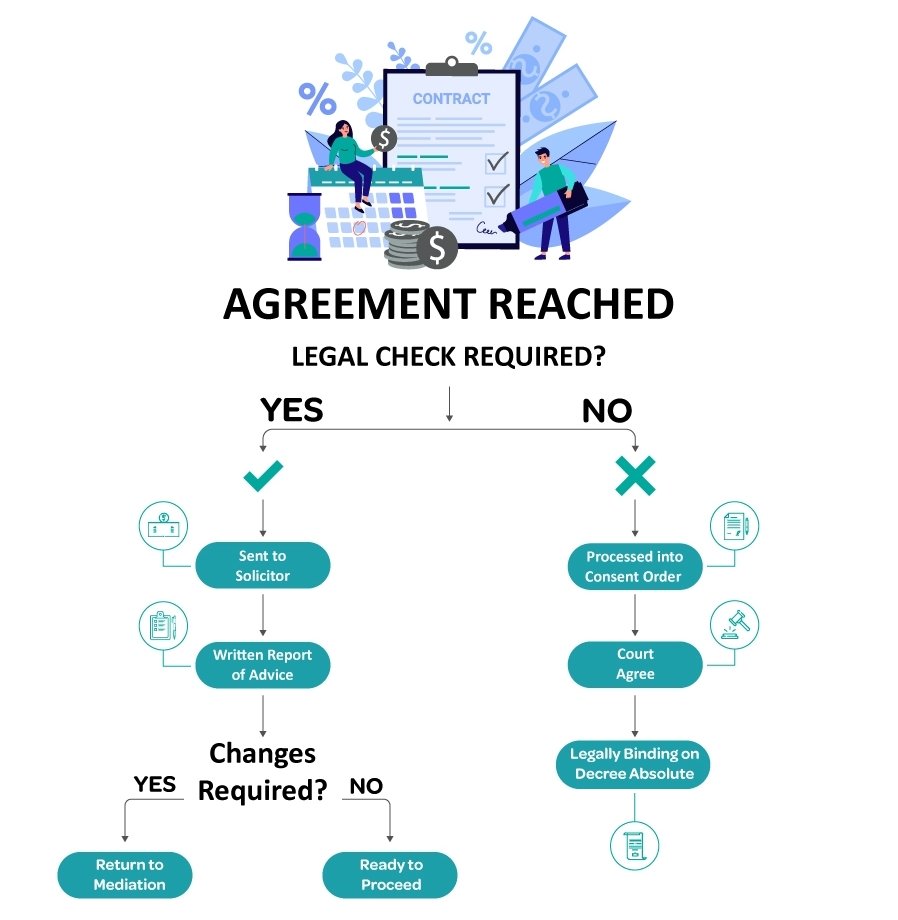 Legal Advise Process