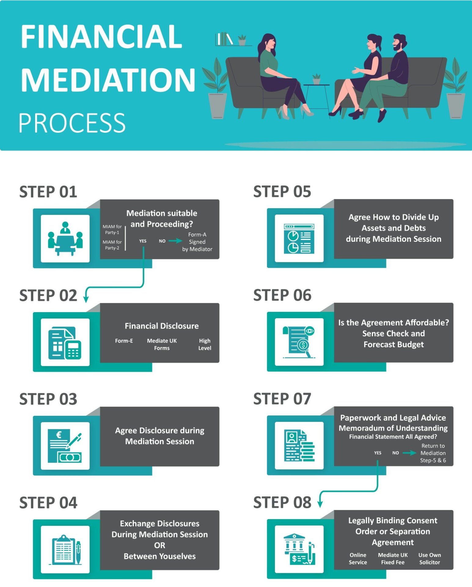 financial mediation process