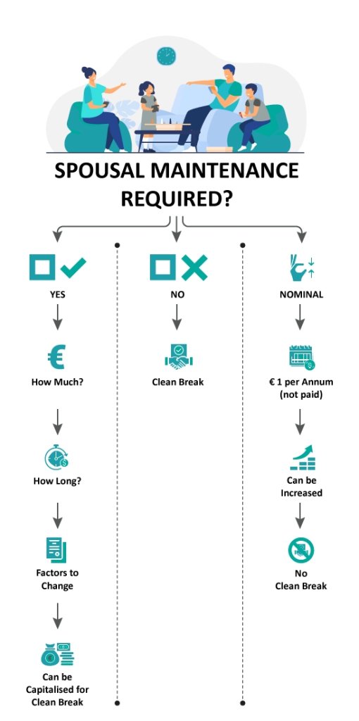spousal maintenance required