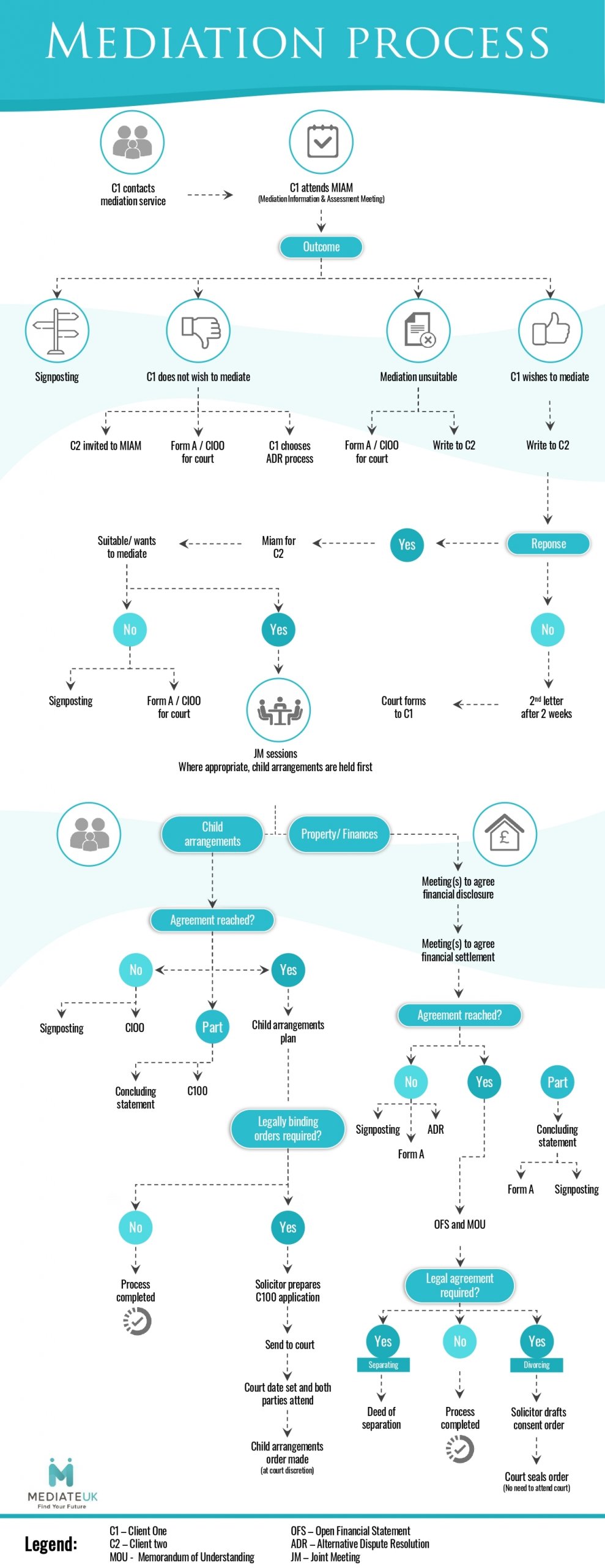Mediation Process Page